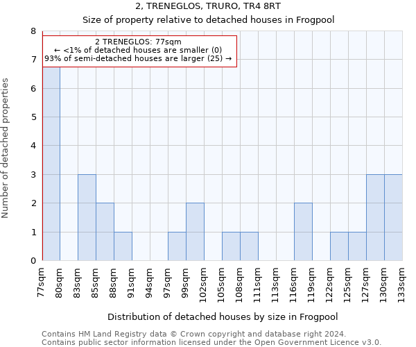 2, TRENEGLOS, TRURO, TR4 8RT: Size of property relative to detached houses in Frogpool