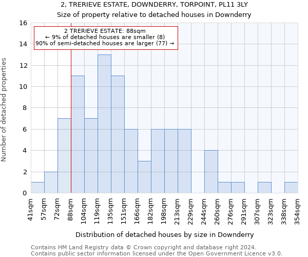 2, TRERIEVE ESTATE, DOWNDERRY, TORPOINT, PL11 3LY: Size of property relative to detached houses in Downderry