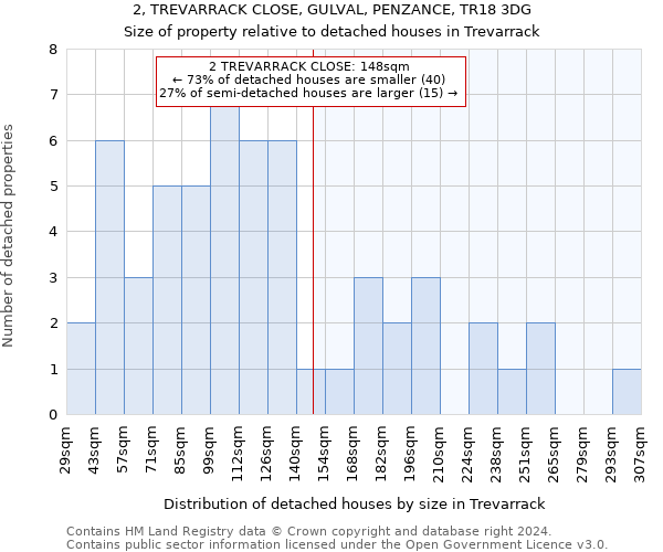 2, TREVARRACK CLOSE, GULVAL, PENZANCE, TR18 3DG: Size of property relative to detached houses in Trevarrack