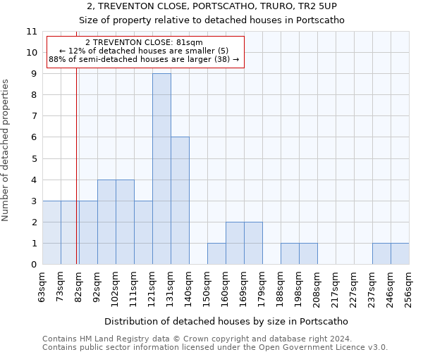 2, TREVENTON CLOSE, PORTSCATHO, TRURO, TR2 5UP: Size of property relative to detached houses in Portscatho