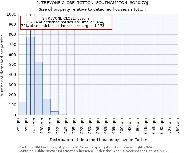 2, TREVONE CLOSE, TOTTON, SOUTHAMPTON, SO40 7QJ: Size of property relative to detached houses in Totton