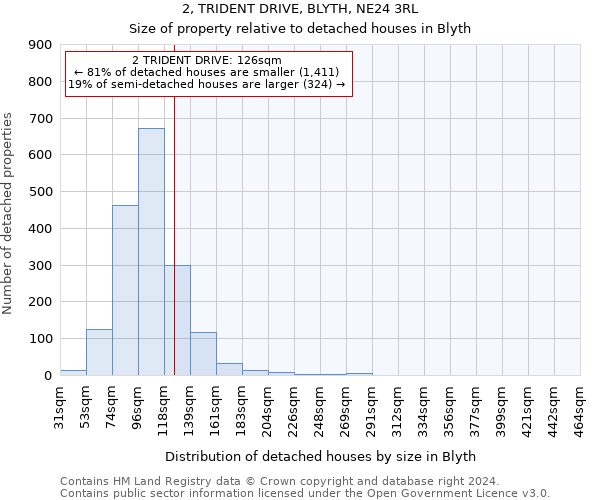 2, TRIDENT DRIVE, BLYTH, NE24 3RL: Size of property relative to detached houses in Blyth