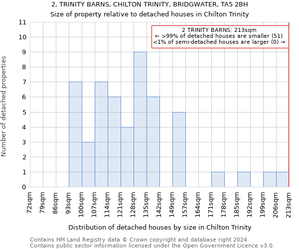 2, TRINITY BARNS, CHILTON TRINITY, BRIDGWATER, TA5 2BH: Size of property relative to detached houses in Chilton Trinity