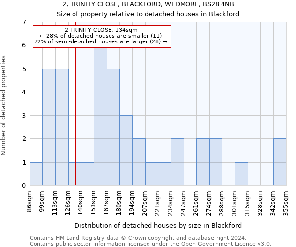 2, TRINITY CLOSE, BLACKFORD, WEDMORE, BS28 4NB: Size of property relative to detached houses in Blackford