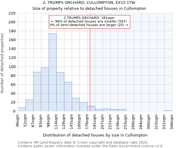 2, TRUMPS ORCHARD, CULLOMPTON, EX15 1TW: Size of property relative to detached houses in Cullompton