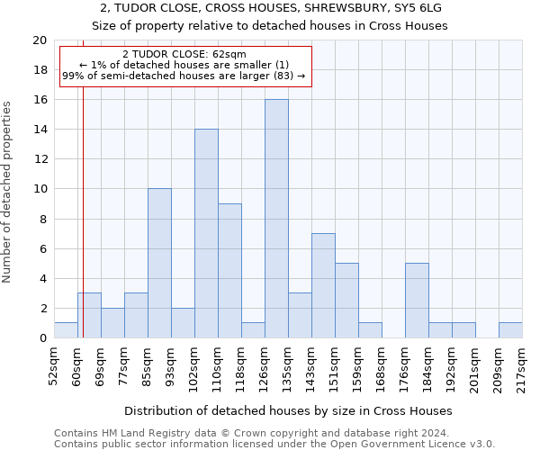 2, TUDOR CLOSE, CROSS HOUSES, SHREWSBURY, SY5 6LG: Size of property relative to detached houses in Cross Houses