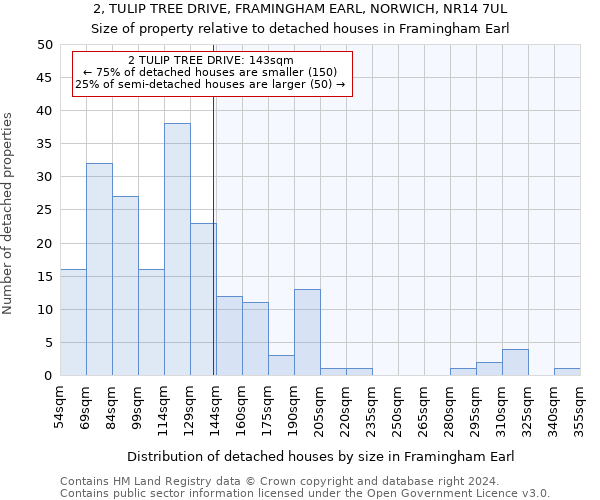 2, TULIP TREE DRIVE, FRAMINGHAM EARL, NORWICH, NR14 7UL: Size of property relative to detached houses in Framingham Earl