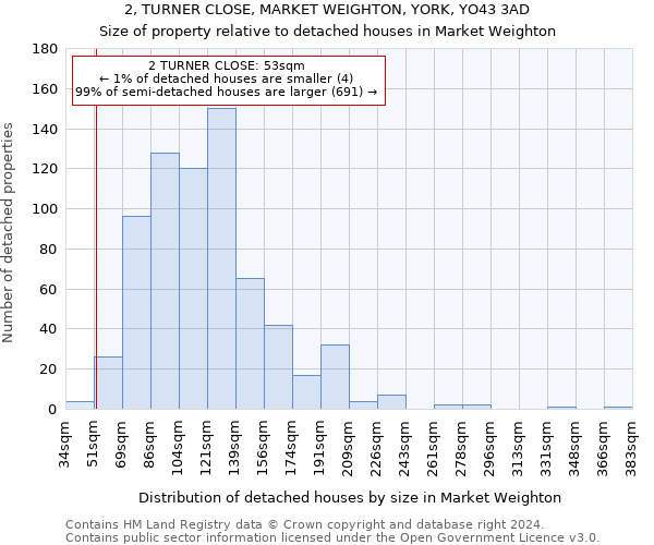 2, TURNER CLOSE, MARKET WEIGHTON, YORK, YO43 3AD: Size of property relative to detached houses in Market Weighton