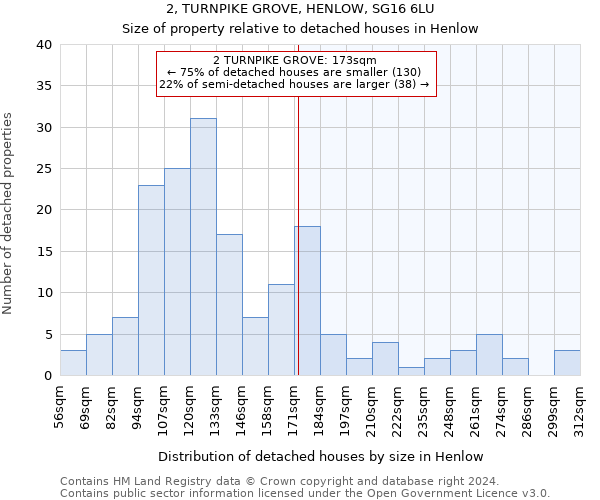 2, TURNPIKE GROVE, HENLOW, SG16 6LU: Size of property relative to detached houses in Henlow