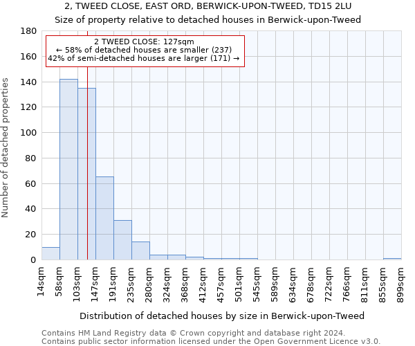 2, TWEED CLOSE, EAST ORD, BERWICK-UPON-TWEED, TD15 2LU: Size of property relative to detached houses in Berwick-upon-Tweed