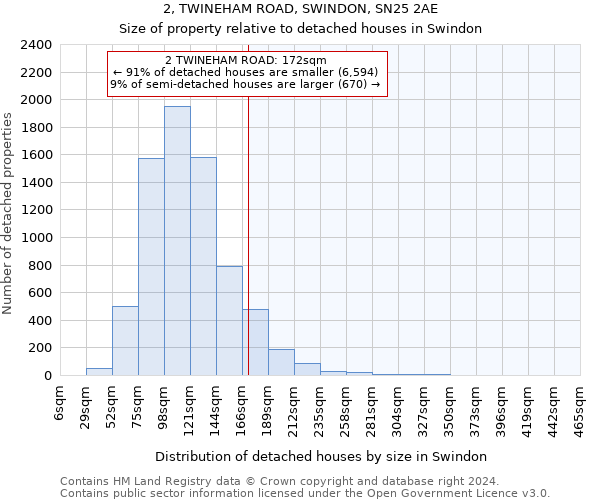 2, TWINEHAM ROAD, SWINDON, SN25 2AE: Size of property relative to detached houses in Swindon