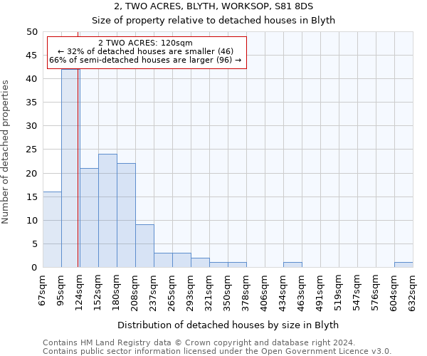 2, TWO ACRES, BLYTH, WORKSOP, S81 8DS: Size of property relative to detached houses in Blyth