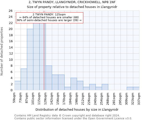 2, TWYN PANDY, LLANGYNIDR, CRICKHOWELL, NP8 1NF: Size of property relative to detached houses in Llangynidr