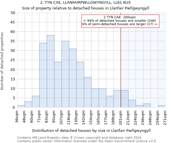 2, TYN CAE, LLANFAIRPWLLGWYNGYLL, LL61 6UX: Size of property relative to detached houses in Llanfair Pwllgwyngyll