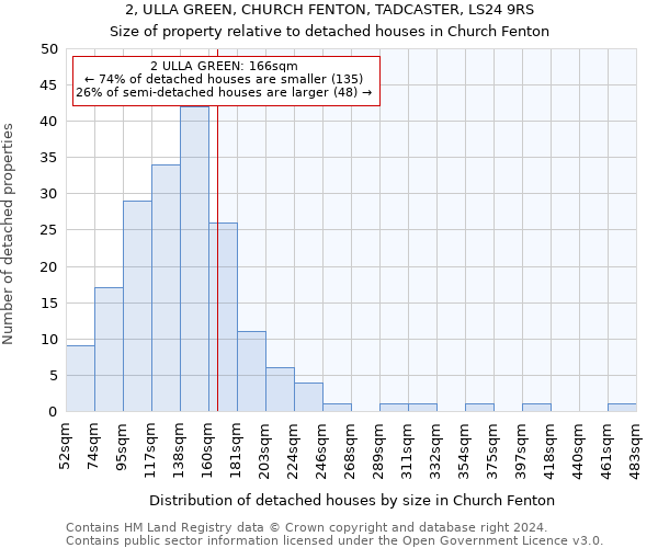 2, ULLA GREEN, CHURCH FENTON, TADCASTER, LS24 9RS: Size of property relative to detached houses in Church Fenton