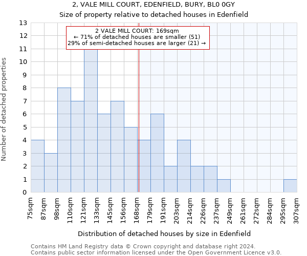 2, VALE MILL COURT, EDENFIELD, BURY, BL0 0GY: Size of property relative to detached houses in Edenfield