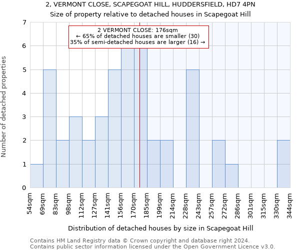 2, VERMONT CLOSE, SCAPEGOAT HILL, HUDDERSFIELD, HD7 4PN: Size of property relative to detached houses in Scapegoat Hill