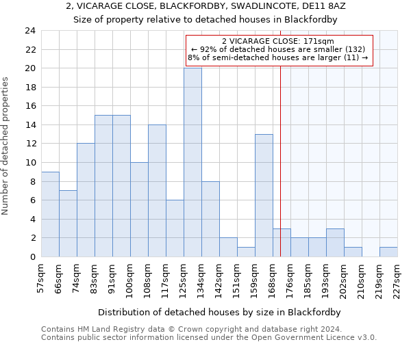 2, VICARAGE CLOSE, BLACKFORDBY, SWADLINCOTE, DE11 8AZ: Size of property relative to detached houses in Blackfordby