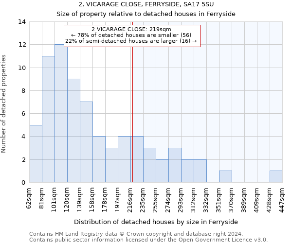 2, VICARAGE CLOSE, FERRYSIDE, SA17 5SU: Size of property relative to detached houses in Ferryside