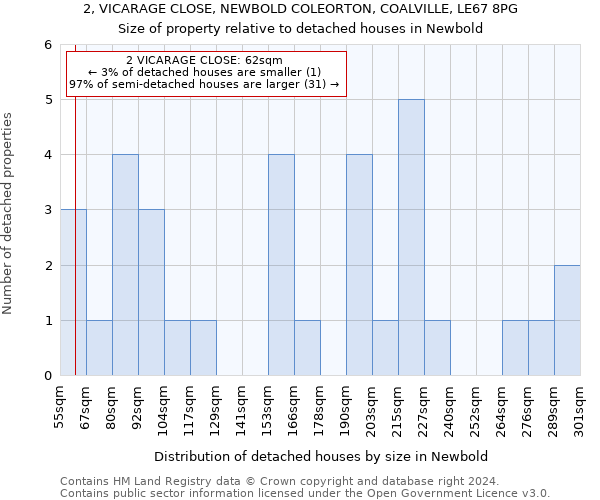 2, VICARAGE CLOSE, NEWBOLD COLEORTON, COALVILLE, LE67 8PG: Size of property relative to detached houses in Newbold