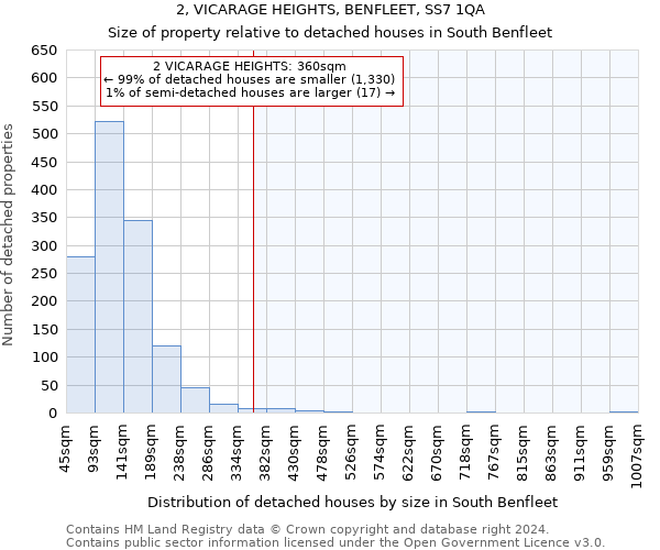 2, VICARAGE HEIGHTS, BENFLEET, SS7 1QA: Size of property relative to detached houses in South Benfleet