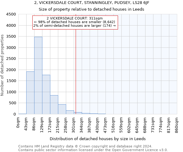 2, VICKERSDALE COURT, STANNINGLEY, PUDSEY, LS28 6JF: Size of property relative to detached houses in Leeds