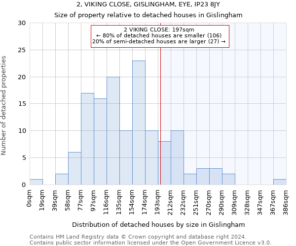 2, VIKING CLOSE, GISLINGHAM, EYE, IP23 8JY: Size of property relative to detached houses in Gislingham