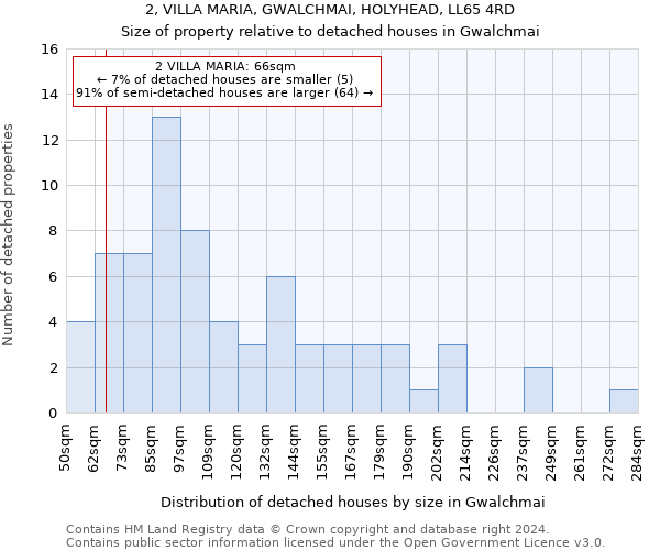 2, VILLA MARIA, GWALCHMAI, HOLYHEAD, LL65 4RD: Size of property relative to detached houses in Gwalchmai