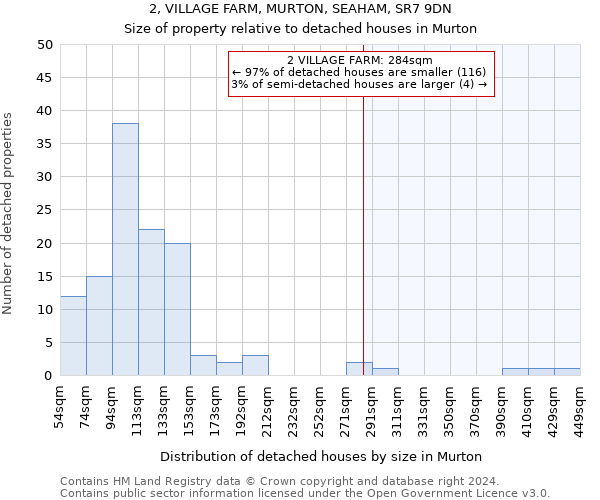 2, VILLAGE FARM, MURTON, SEAHAM, SR7 9DN: Size of property relative to detached houses in Murton