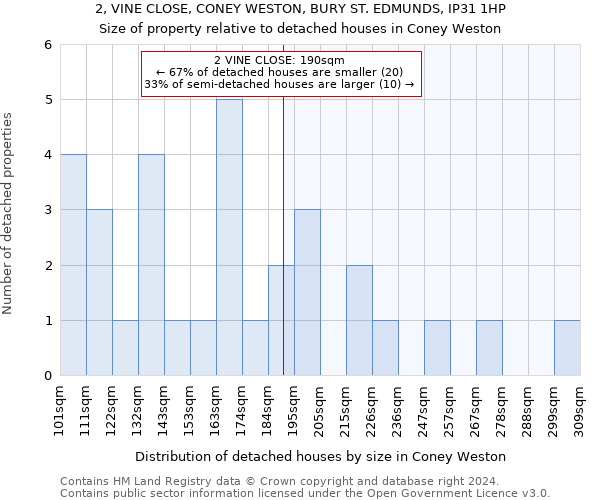 2, VINE CLOSE, CONEY WESTON, BURY ST. EDMUNDS, IP31 1HP: Size of property relative to detached houses in Coney Weston