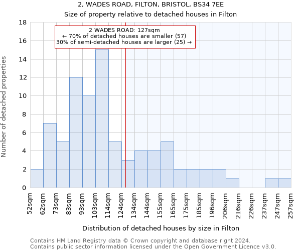 2, WADES ROAD, FILTON, BRISTOL, BS34 7EE: Size of property relative to detached houses in Filton