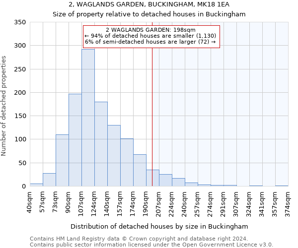 2, WAGLANDS GARDEN, BUCKINGHAM, MK18 1EA: Size of property relative to detached houses in Buckingham