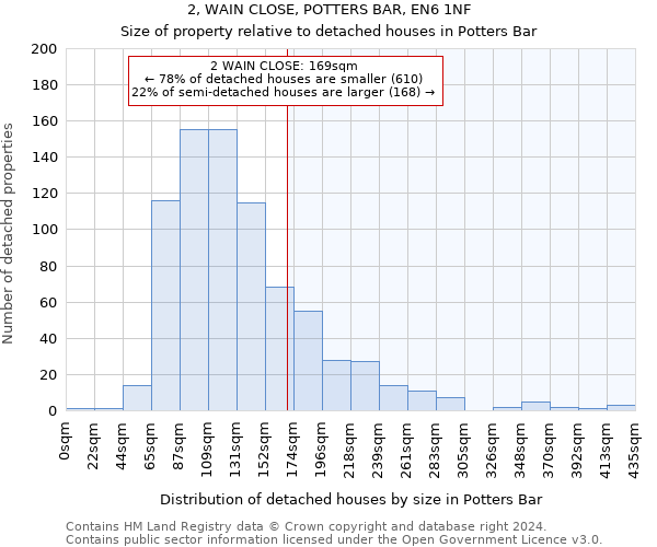 2, WAIN CLOSE, POTTERS BAR, EN6 1NF: Size of property relative to detached houses in Potters Bar