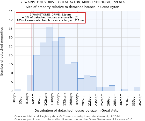 2, WAINSTONES DRIVE, GREAT AYTON, MIDDLESBROUGH, TS9 6LA: Size of property relative to detached houses in Great Ayton