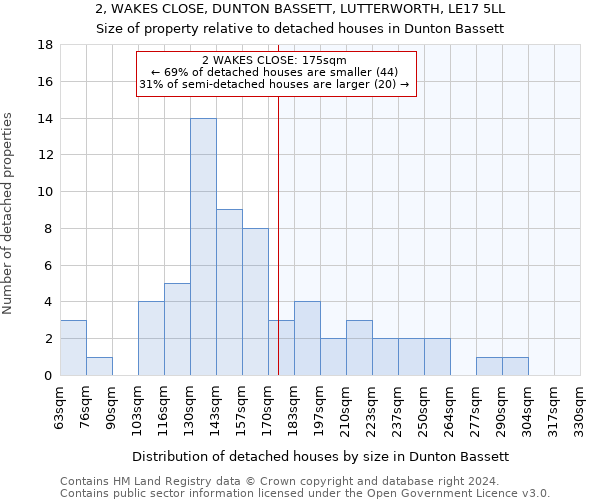 2, WAKES CLOSE, DUNTON BASSETT, LUTTERWORTH, LE17 5LL: Size of property relative to detached houses in Dunton Bassett