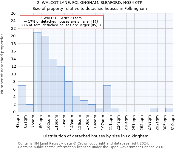 2, WALCOT LANE, FOLKINGHAM, SLEAFORD, NG34 0TP: Size of property relative to detached houses in Folkingham