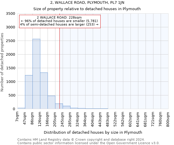 2, WALLACE ROAD, PLYMOUTH, PL7 1JN: Size of property relative to detached houses in Plymouth