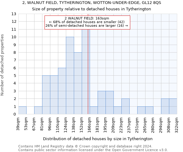 2, WALNUT FIELD, TYTHERINGTON, WOTTON-UNDER-EDGE, GL12 8QS: Size of property relative to detached houses in Tytherington