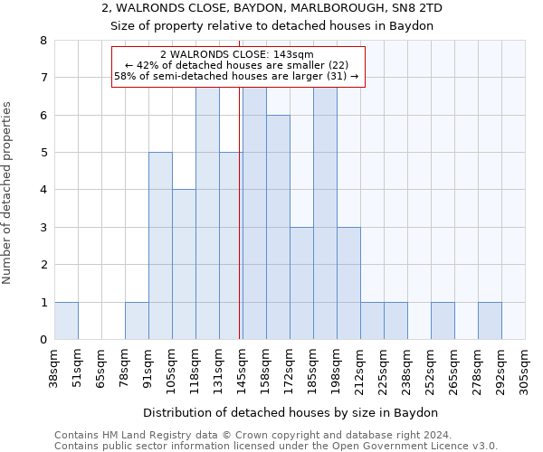 2, WALRONDS CLOSE, BAYDON, MARLBOROUGH, SN8 2TD: Size of property relative to detached houses in Baydon