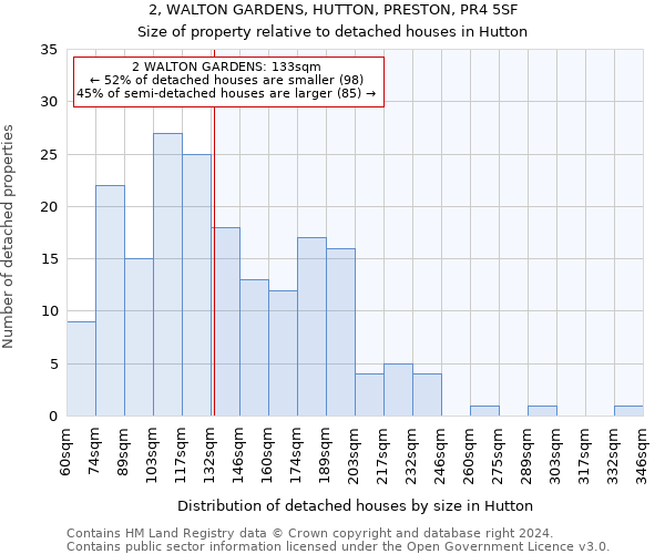 2, WALTON GARDENS, HUTTON, PRESTON, PR4 5SF: Size of property relative to detached houses in Hutton