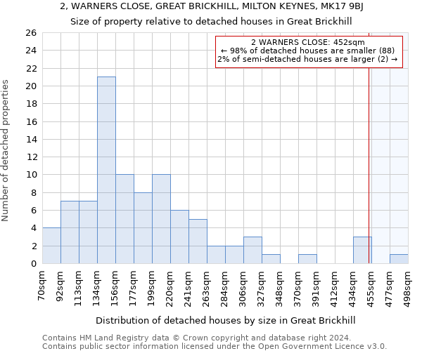 2, WARNERS CLOSE, GREAT BRICKHILL, MILTON KEYNES, MK17 9BJ: Size of property relative to detached houses in Great Brickhill