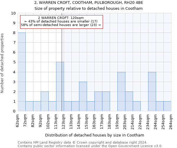 2, WARREN CROFT, COOTHAM, PULBOROUGH, RH20 4BE: Size of property relative to detached houses in Cootham