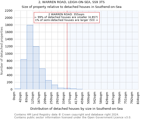 2, WARREN ROAD, LEIGH-ON-SEA, SS9 3TS: Size of property relative to detached houses in Southend-on-Sea