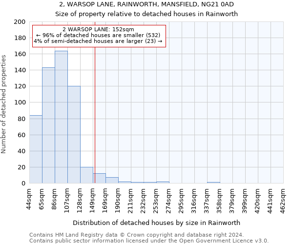 2, WARSOP LANE, RAINWORTH, MANSFIELD, NG21 0AD: Size of property relative to detached houses in Rainworth