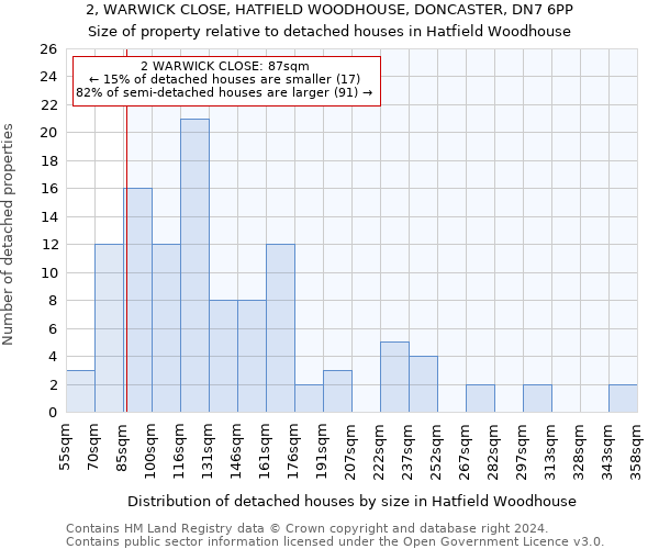 2, WARWICK CLOSE, HATFIELD WOODHOUSE, DONCASTER, DN7 6PP: Size of property relative to detached houses in Hatfield Woodhouse