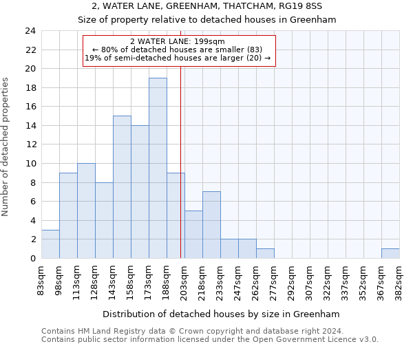 2, WATER LANE, GREENHAM, THATCHAM, RG19 8SS: Size of property relative to detached houses in Greenham