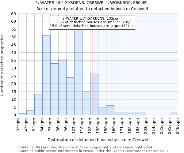 2, WATER LILY GARDENS, CRESWELL, WORKSOP, S80 4FL: Size of property relative to detached houses in Creswell