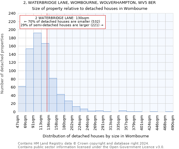 2, WATERBRIDGE LANE, WOMBOURNE, WOLVERHAMPTON, WV5 8ER: Size of property relative to detached houses in Wombourne