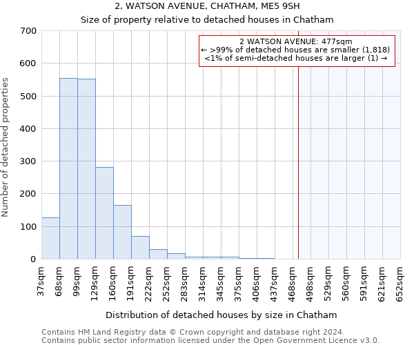 2, WATSON AVENUE, CHATHAM, ME5 9SH: Size of property relative to detached houses in Chatham