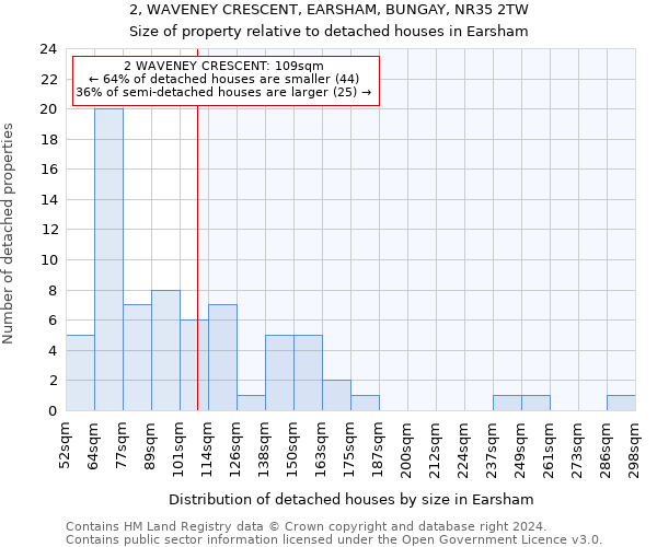 2, WAVENEY CRESCENT, EARSHAM, BUNGAY, NR35 2TW: Size of property relative to detached houses in Earsham